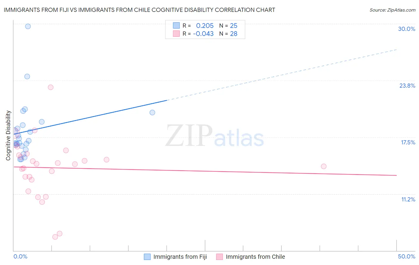 Immigrants from Fiji vs Immigrants from Chile Cognitive Disability