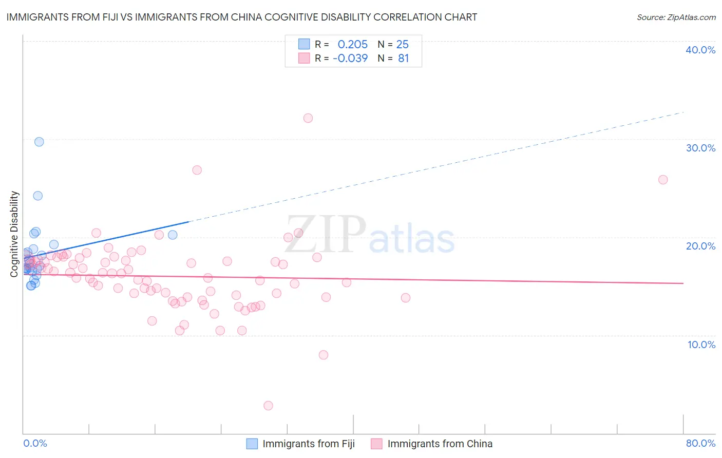 Immigrants from Fiji vs Immigrants from China Cognitive Disability