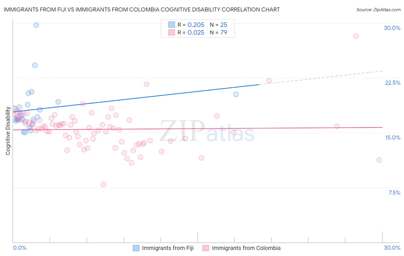 Immigrants from Fiji vs Immigrants from Colombia Cognitive Disability