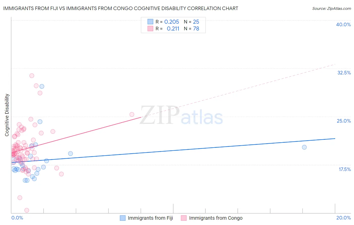 Immigrants from Fiji vs Immigrants from Congo Cognitive Disability