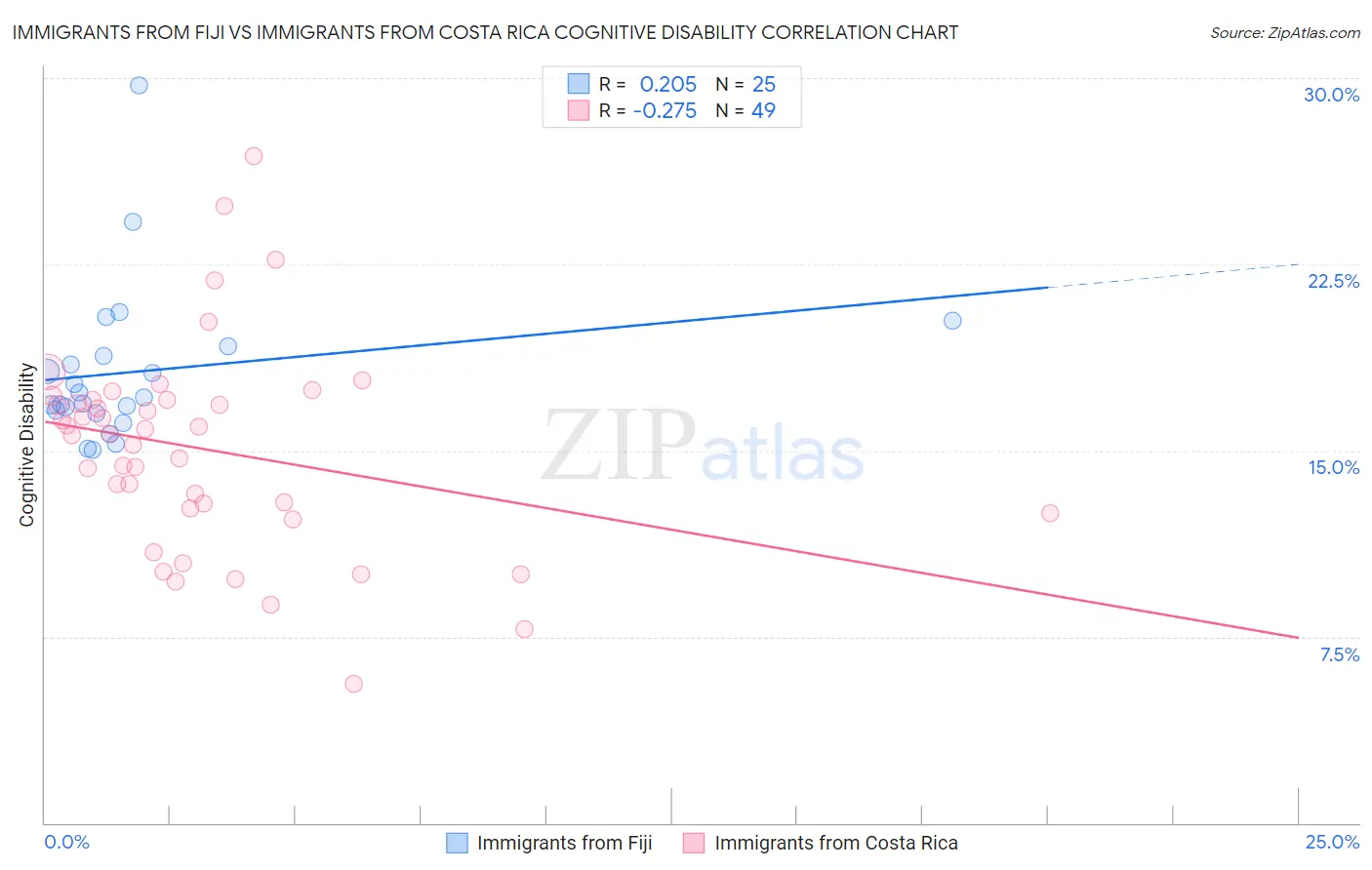 Immigrants from Fiji vs Immigrants from Costa Rica Cognitive Disability