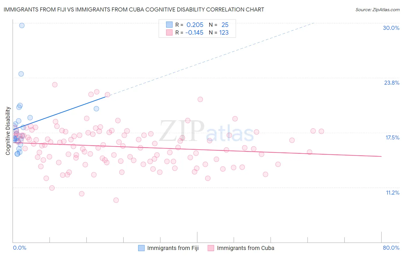 Immigrants from Fiji vs Immigrants from Cuba Cognitive Disability
