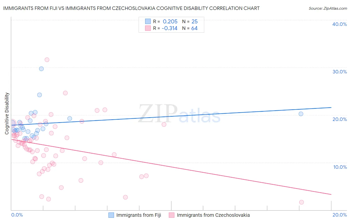 Immigrants from Fiji vs Immigrants from Czechoslovakia Cognitive Disability