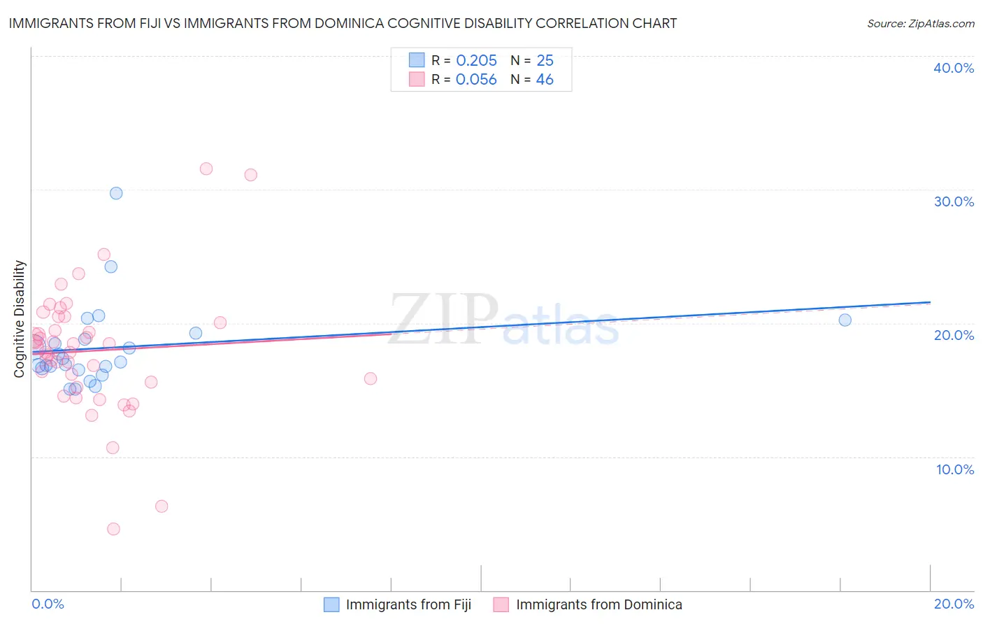 Immigrants from Fiji vs Immigrants from Dominica Cognitive Disability