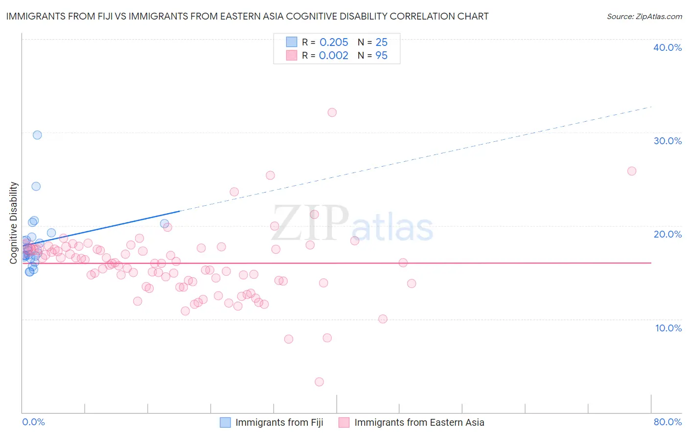 Immigrants from Fiji vs Immigrants from Eastern Asia Cognitive Disability