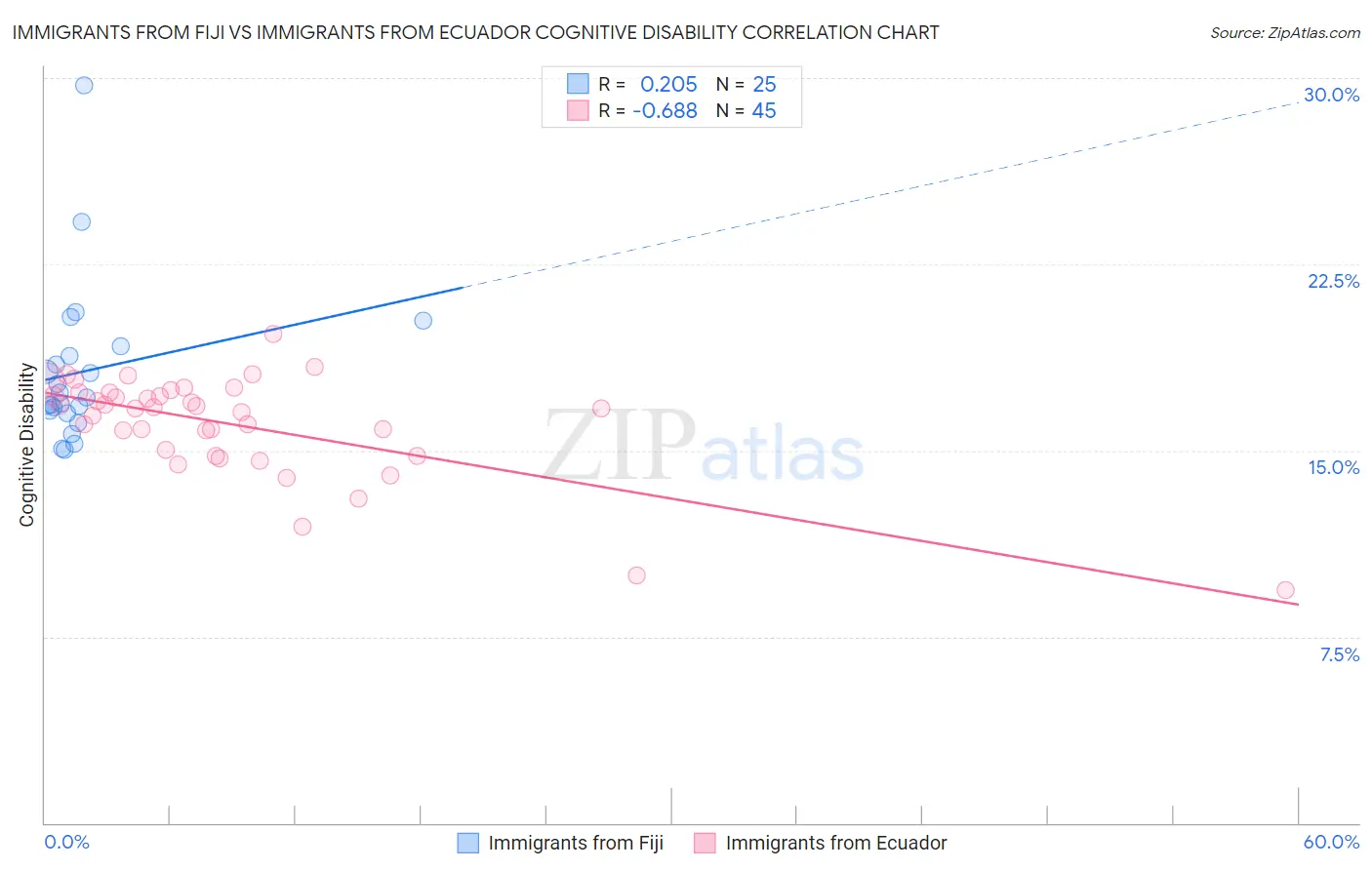 Immigrants from Fiji vs Immigrants from Ecuador Cognitive Disability