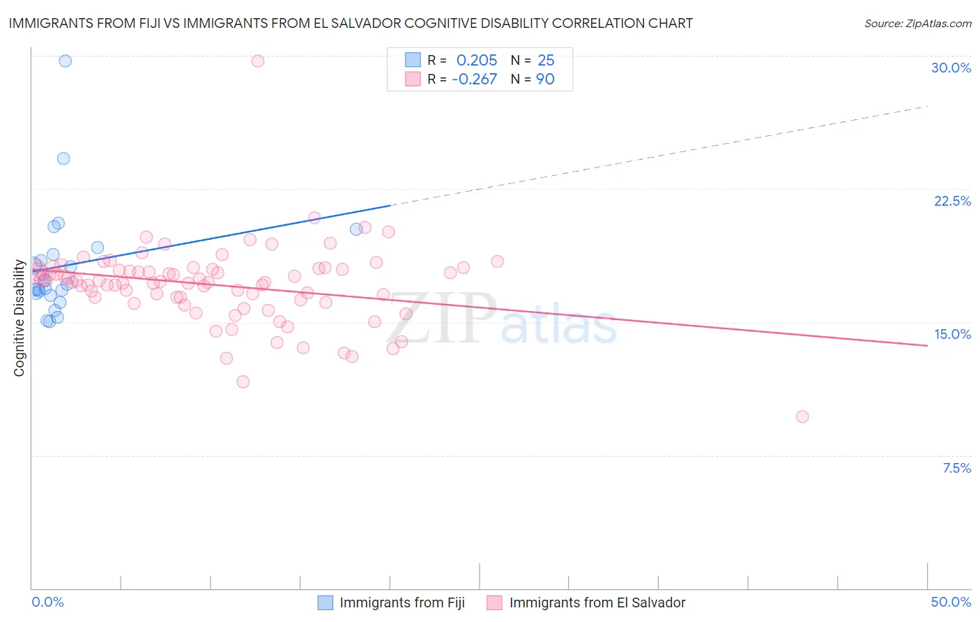 Immigrants from Fiji vs Immigrants from El Salvador Cognitive Disability