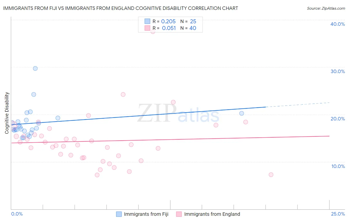 Immigrants from Fiji vs Immigrants from England Cognitive Disability