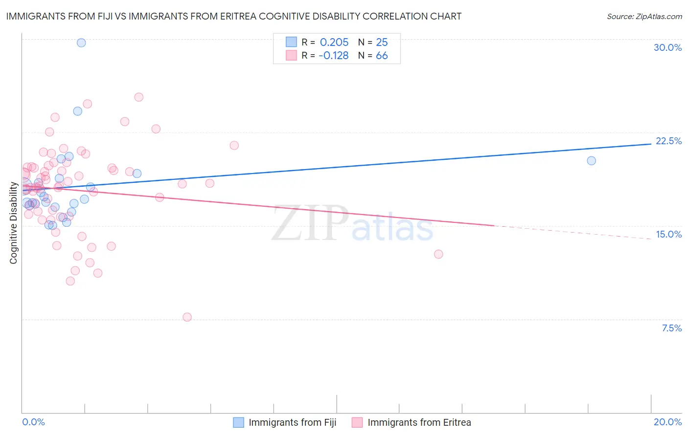 Immigrants from Fiji vs Immigrants from Eritrea Cognitive Disability