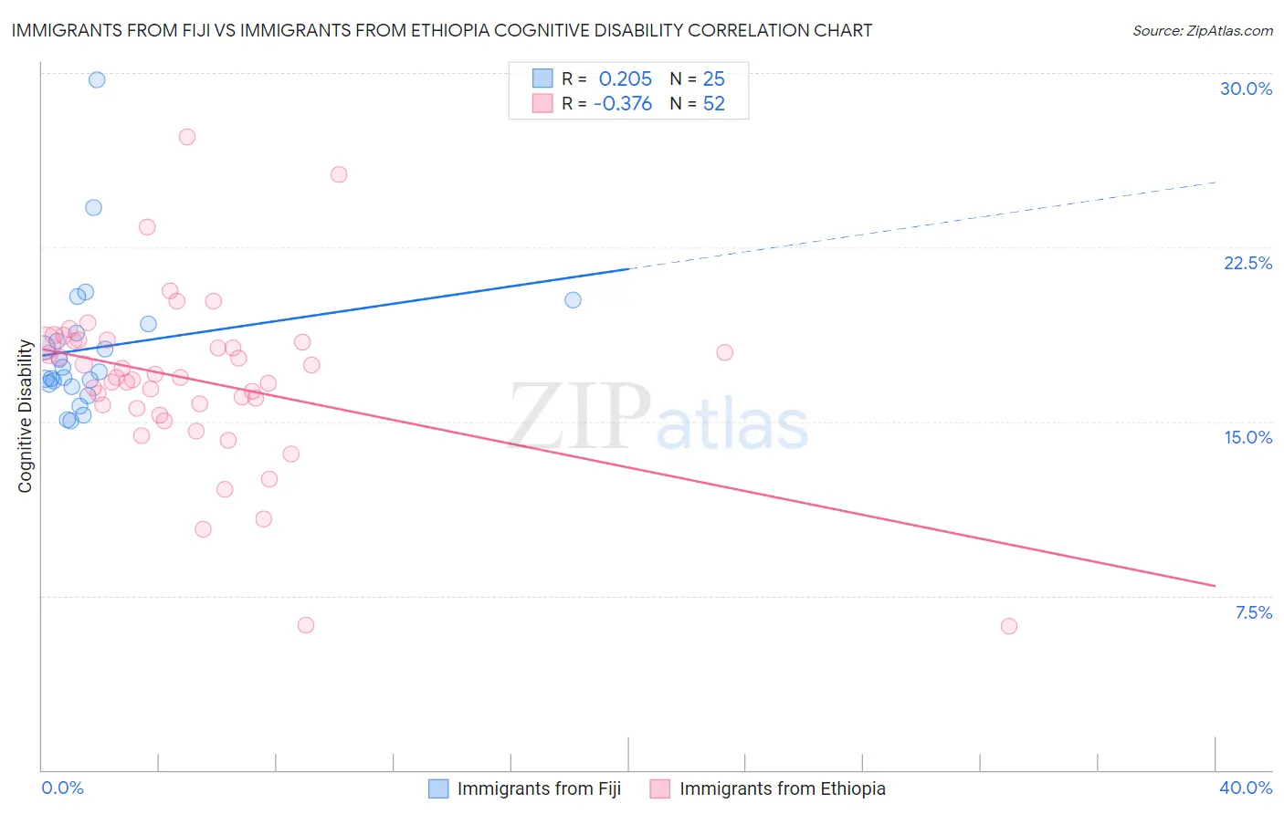 Immigrants from Fiji vs Immigrants from Ethiopia Cognitive Disability