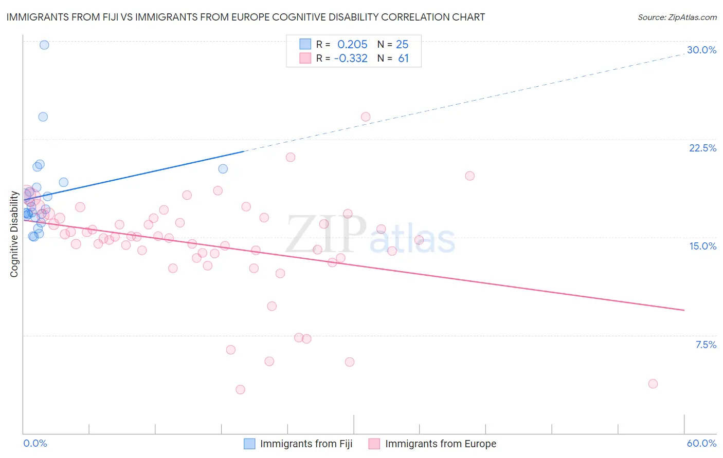 Immigrants from Fiji vs Immigrants from Europe Cognitive Disability