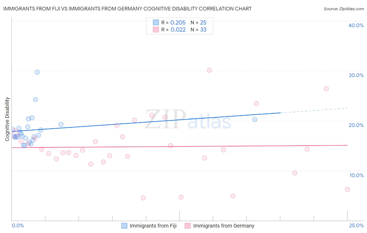 Immigrants from Fiji vs Immigrants from Germany Cognitive Disability