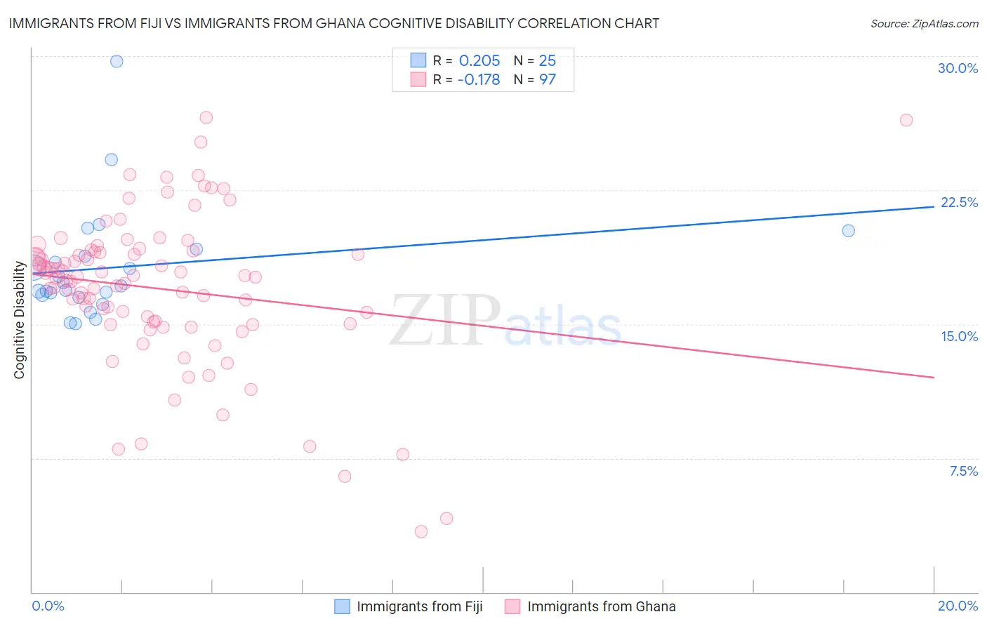 Immigrants from Fiji vs Immigrants from Ghana Cognitive Disability