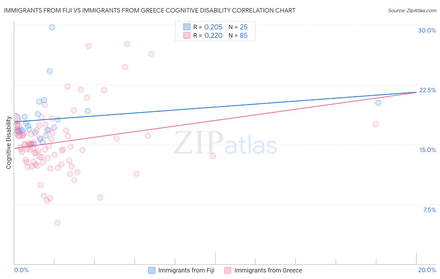 Immigrants from Fiji vs Immigrants from Greece Cognitive Disability