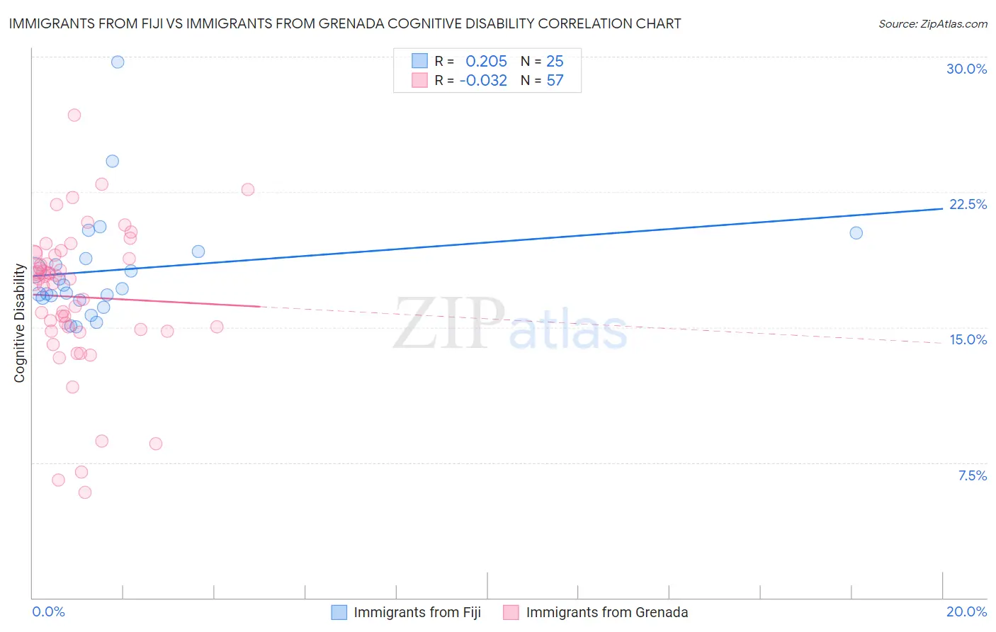 Immigrants from Fiji vs Immigrants from Grenada Cognitive Disability