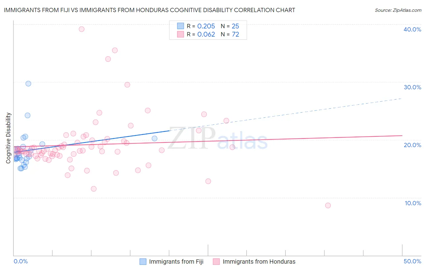 Immigrants from Fiji vs Immigrants from Honduras Cognitive Disability