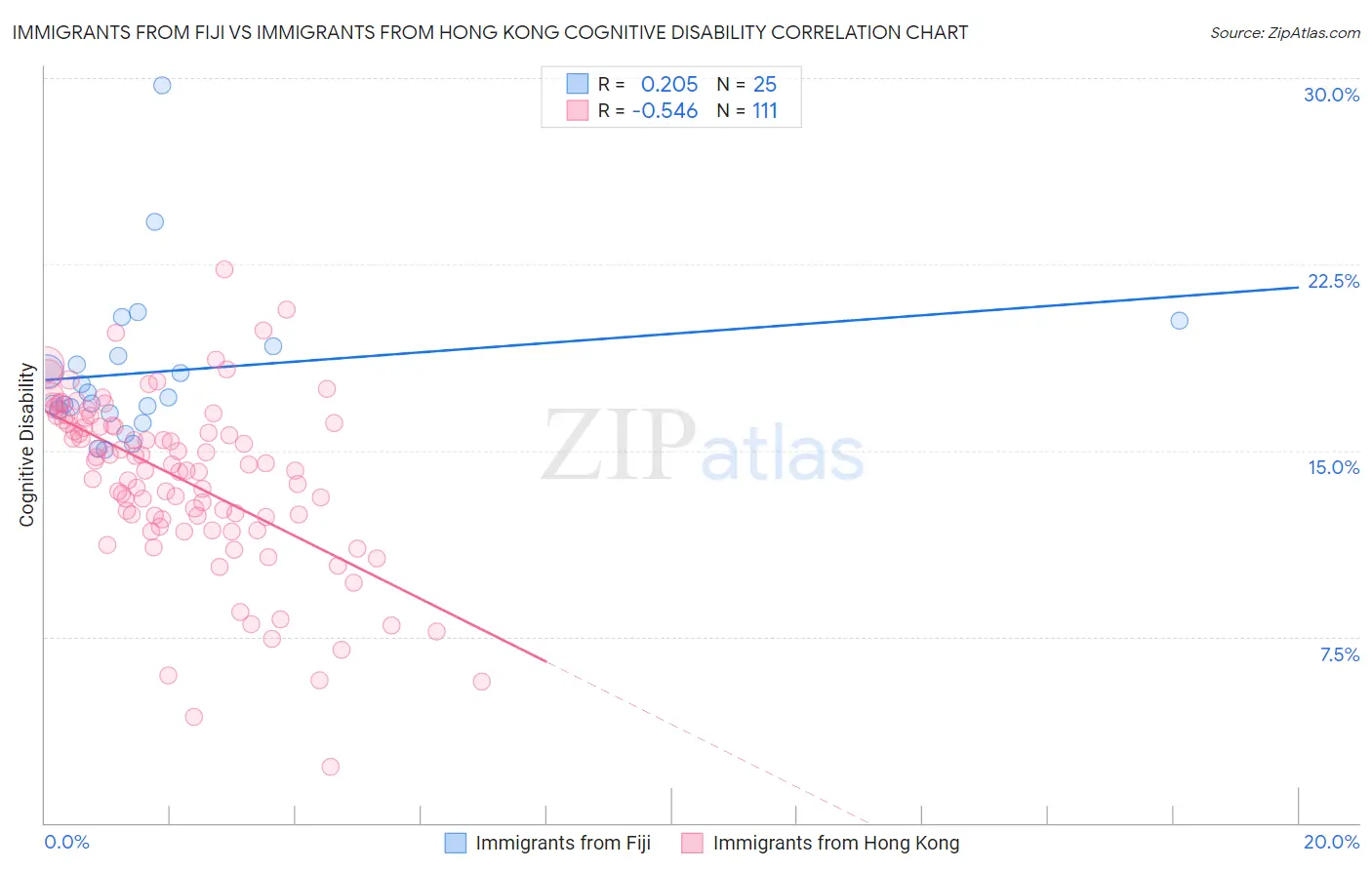 Immigrants from Fiji vs Immigrants from Hong Kong Cognitive Disability