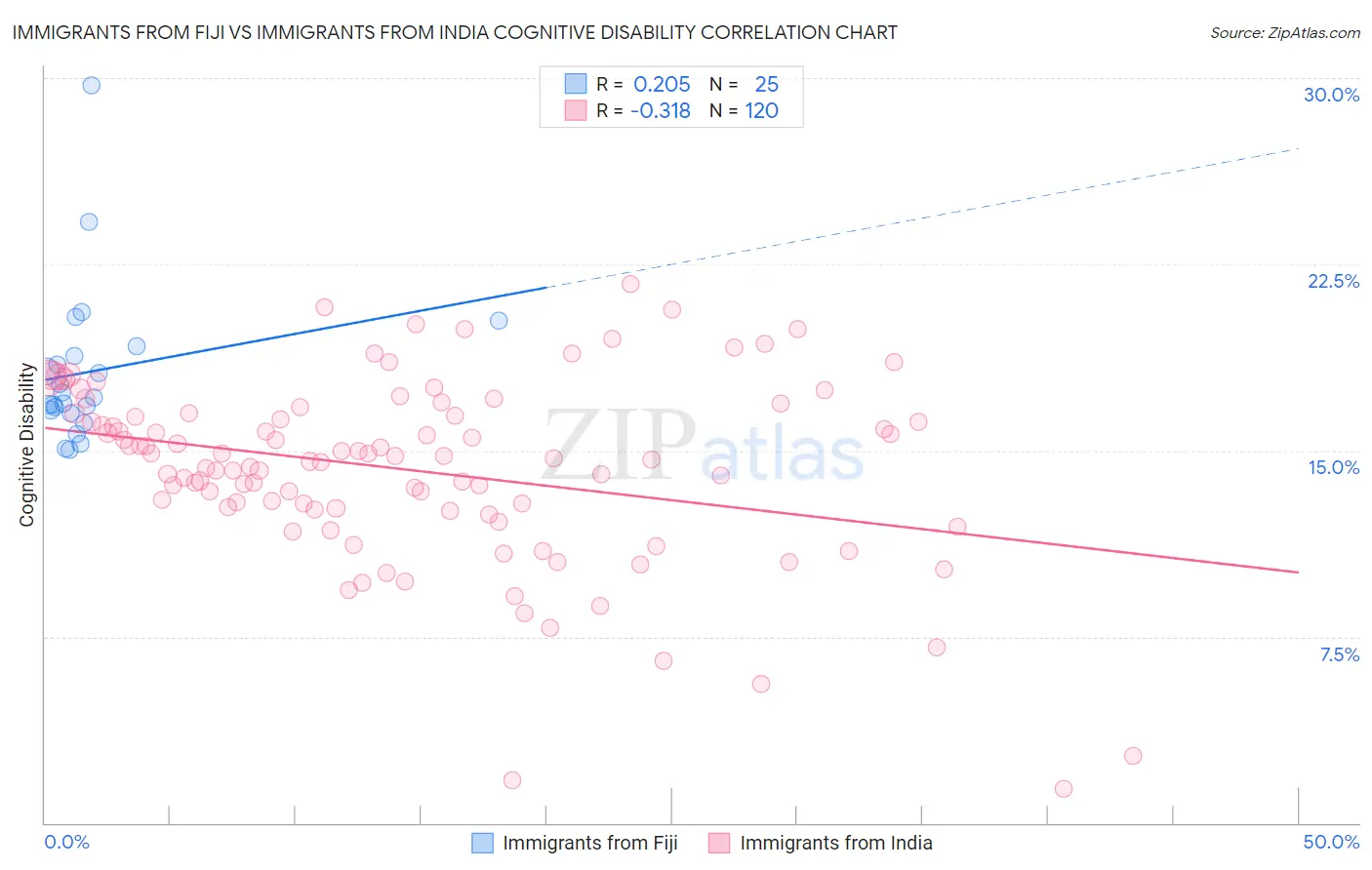 Immigrants from Fiji vs Immigrants from India Cognitive Disability