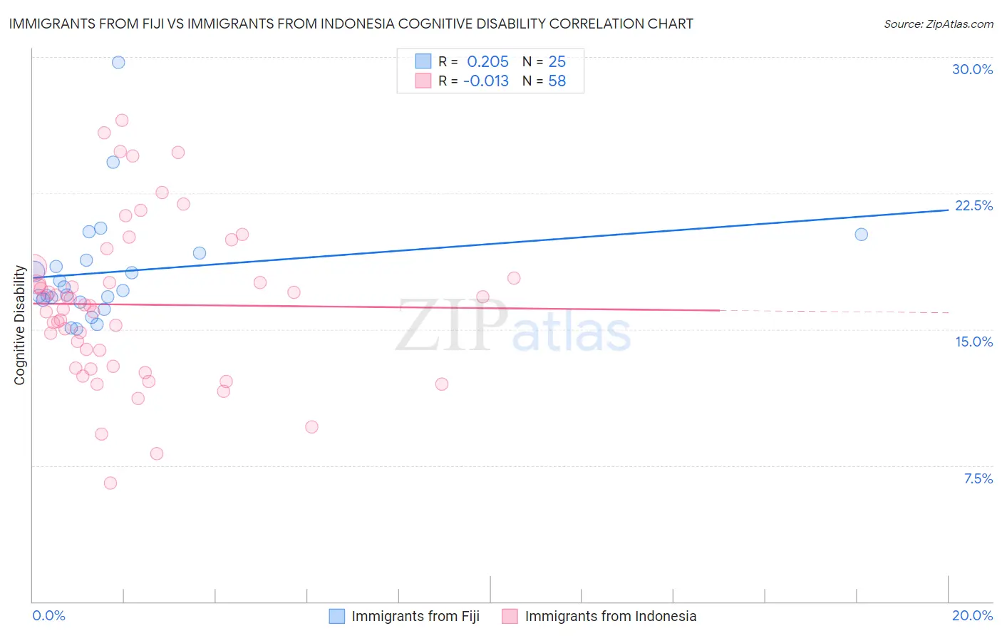Immigrants from Fiji vs Immigrants from Indonesia Cognitive Disability
