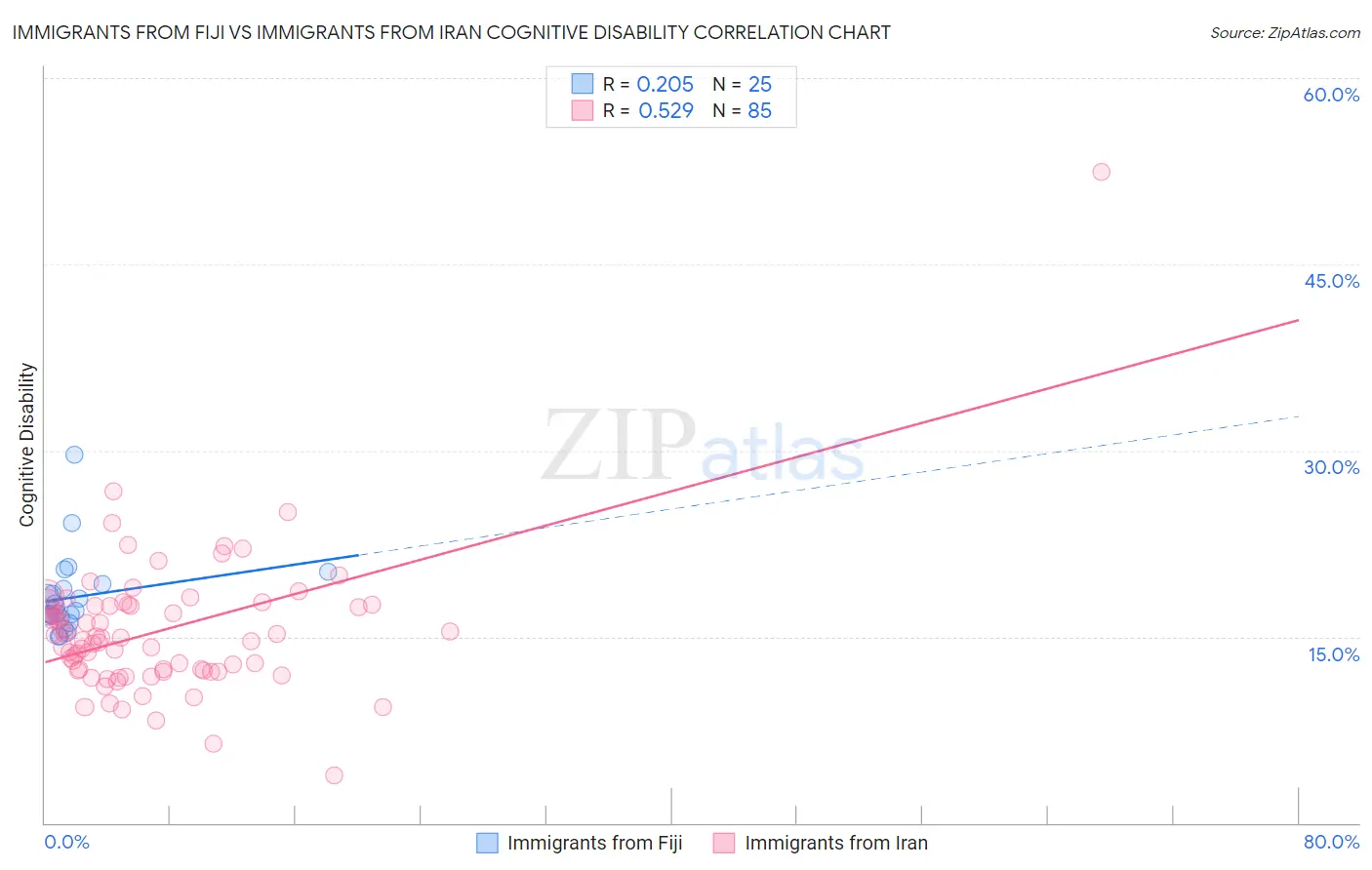 Immigrants from Fiji vs Immigrants from Iran Cognitive Disability