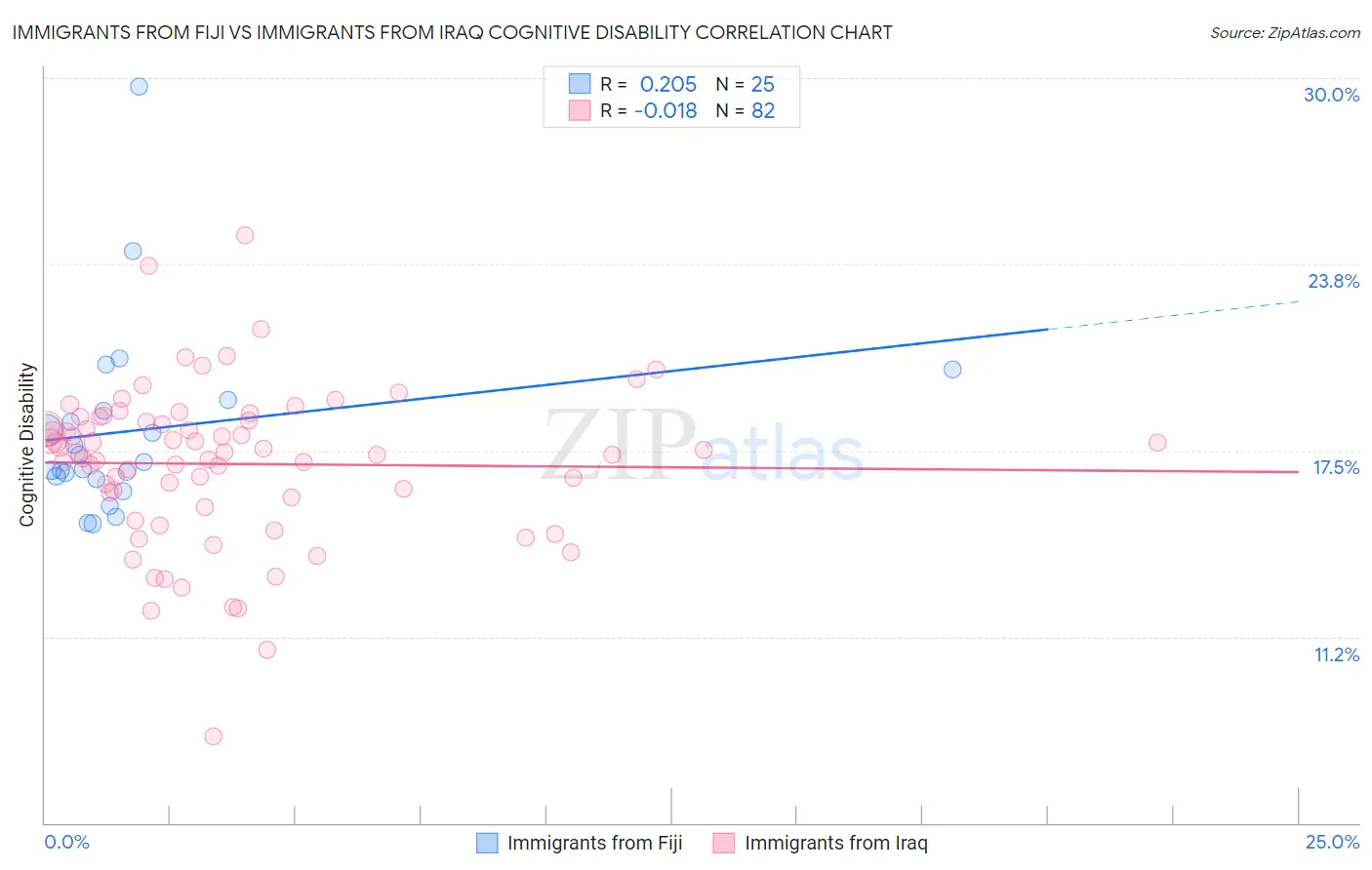 Immigrants from Fiji vs Immigrants from Iraq Cognitive Disability