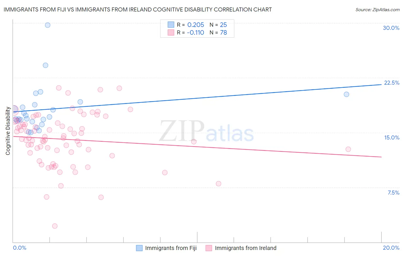 Immigrants from Fiji vs Immigrants from Ireland Cognitive Disability
