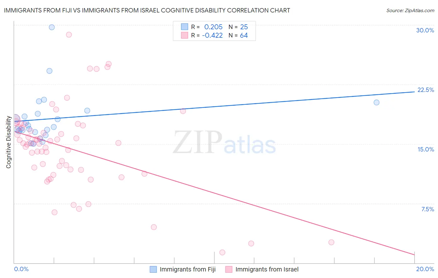 Immigrants from Fiji vs Immigrants from Israel Cognitive Disability