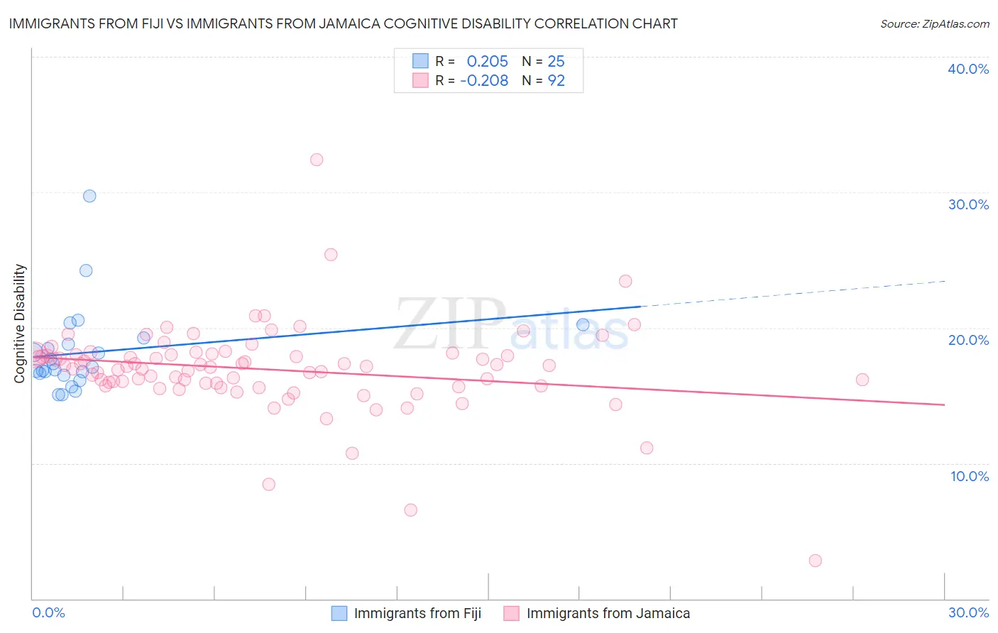 Immigrants from Fiji vs Immigrants from Jamaica Cognitive Disability