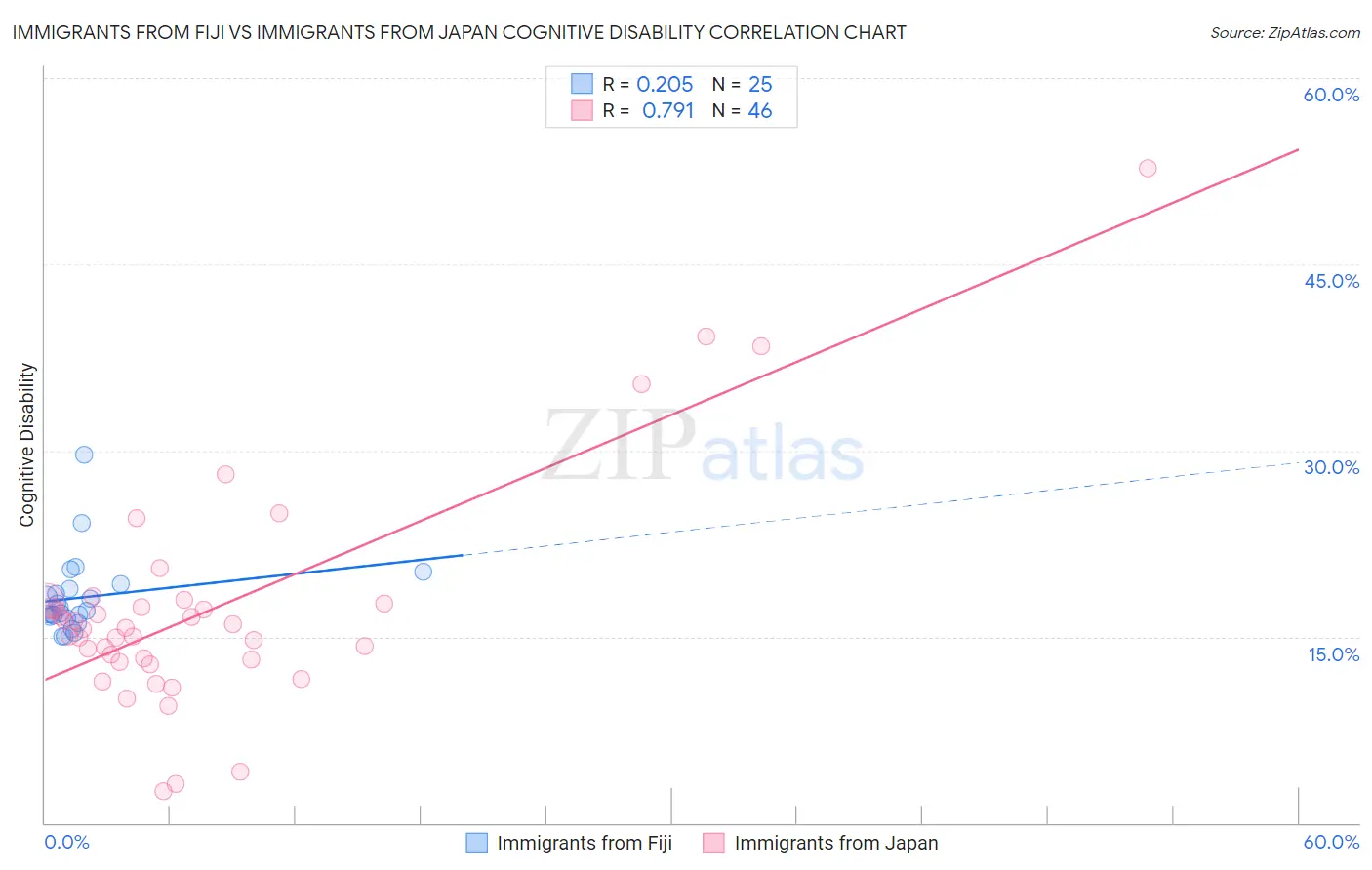 Immigrants from Fiji vs Immigrants from Japan Cognitive Disability