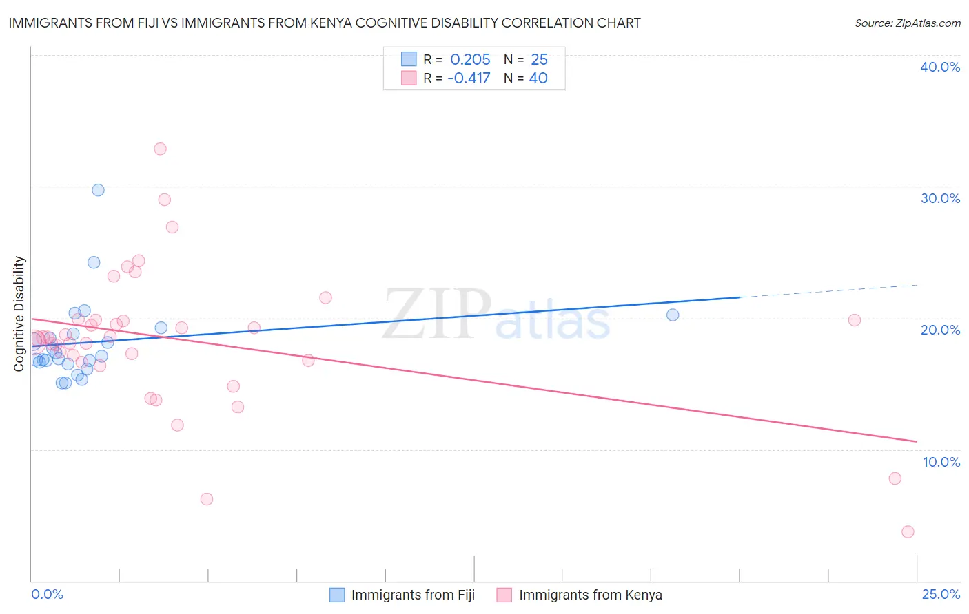 Immigrants from Fiji vs Immigrants from Kenya Cognitive Disability