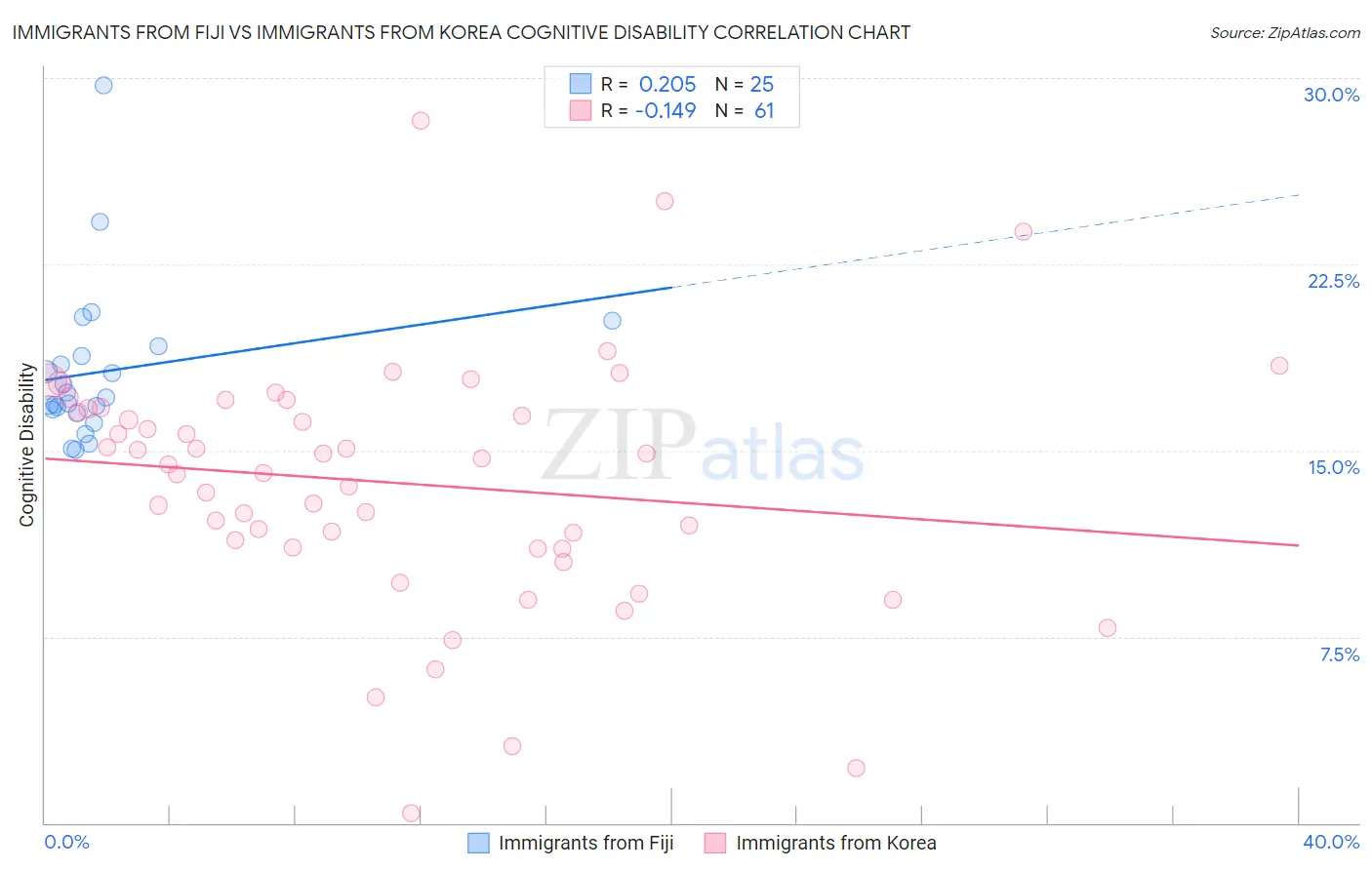 Immigrants from Fiji vs Immigrants from Korea Cognitive Disability