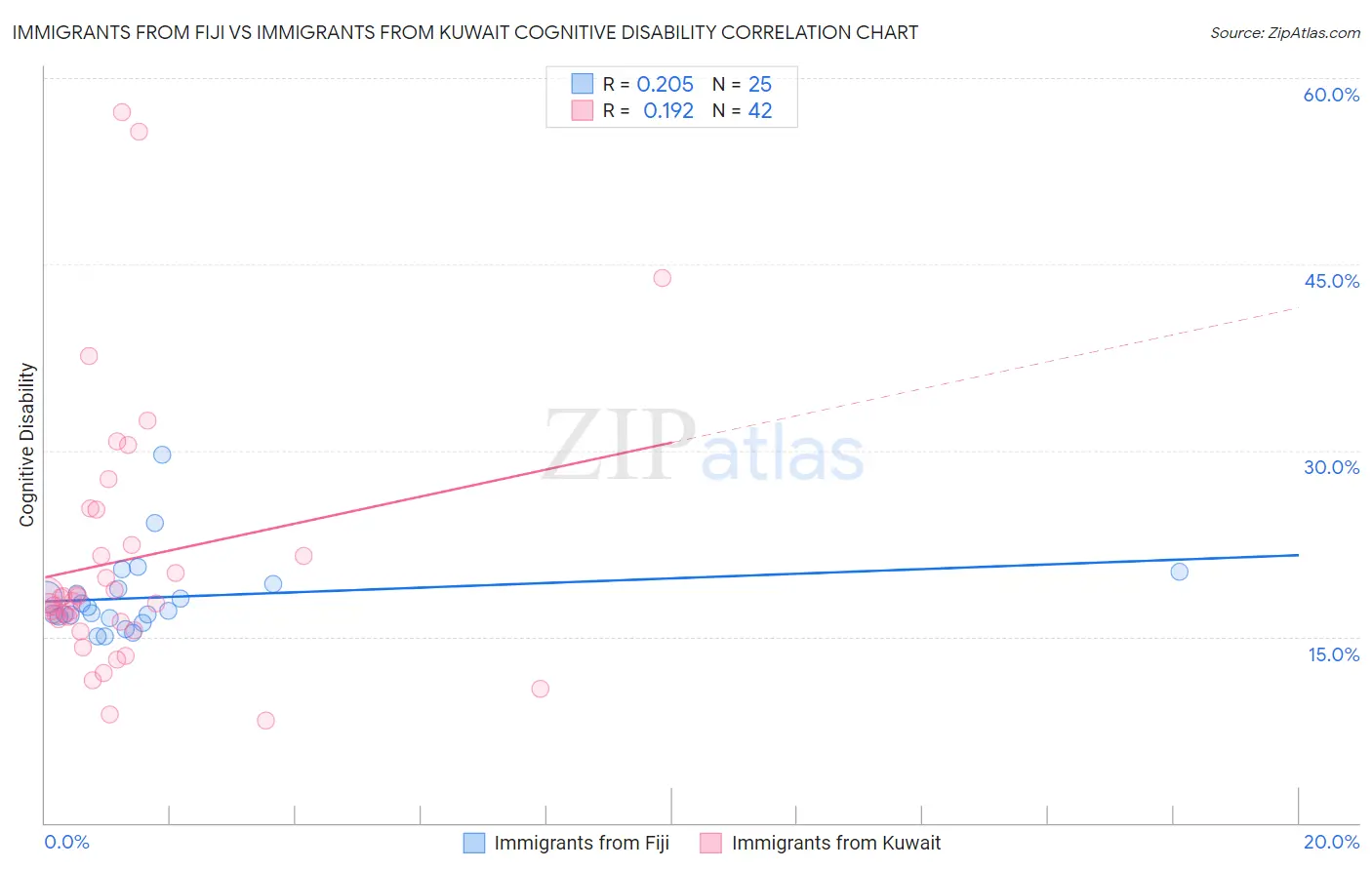 Immigrants from Fiji vs Immigrants from Kuwait Cognitive Disability