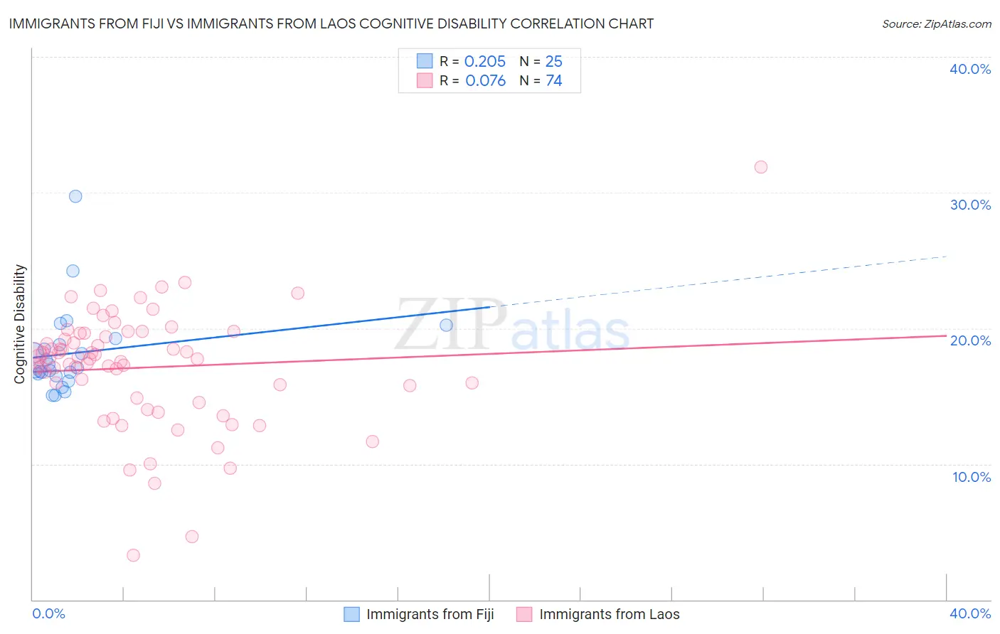 Immigrants from Fiji vs Immigrants from Laos Cognitive Disability