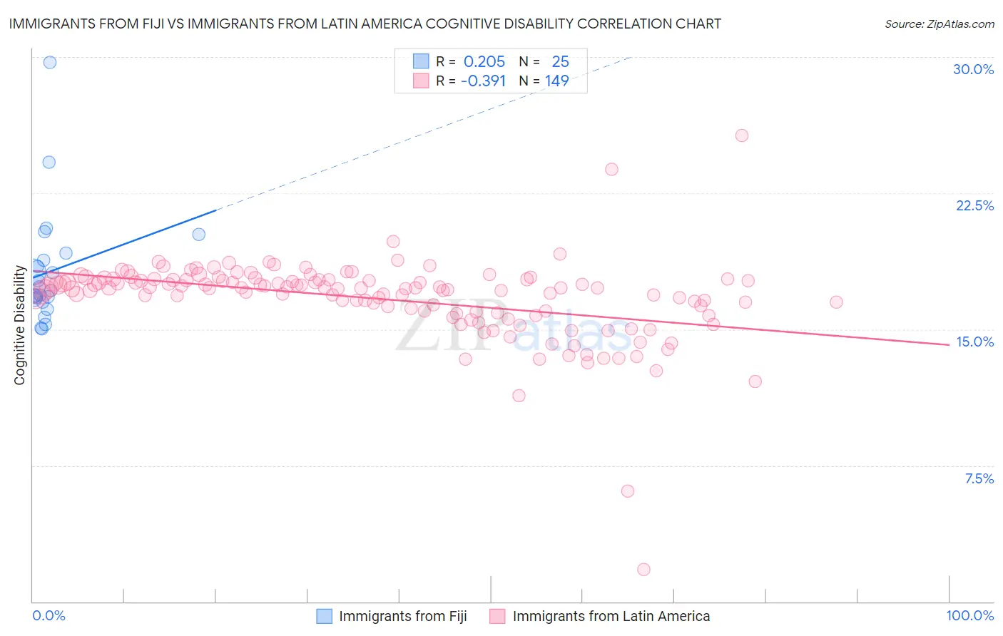 Immigrants from Fiji vs Immigrants from Latin America Cognitive Disability