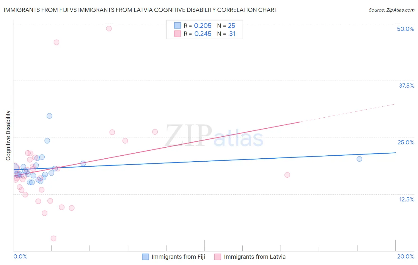 Immigrants from Fiji vs Immigrants from Latvia Cognitive Disability