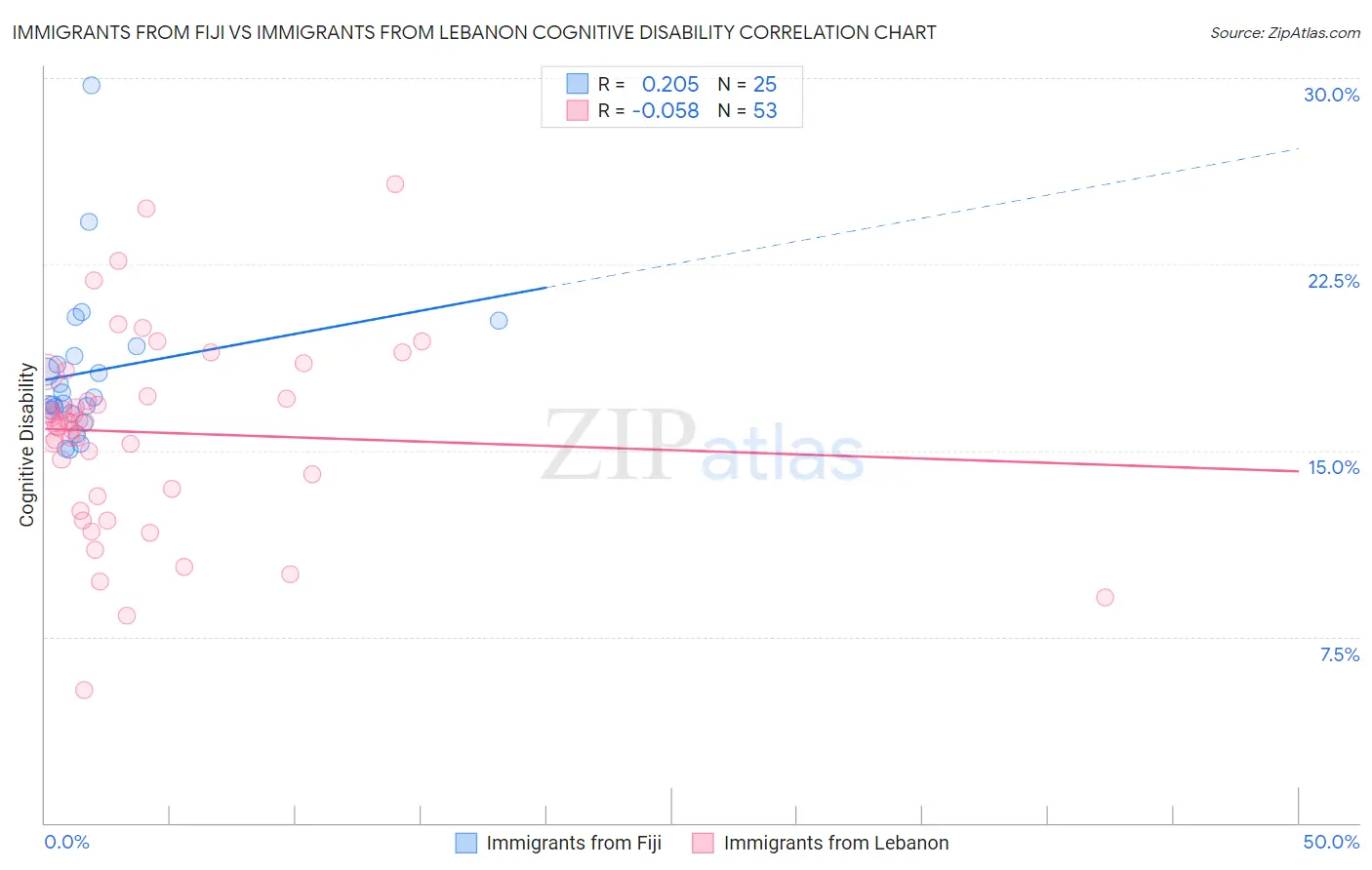 Immigrants from Fiji vs Immigrants from Lebanon Cognitive Disability