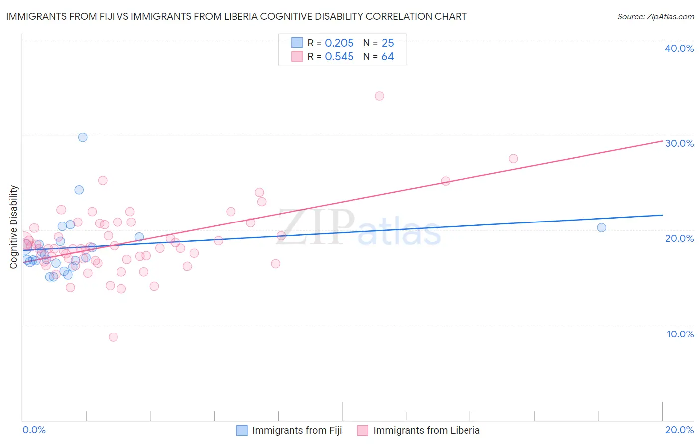 Immigrants from Fiji vs Immigrants from Liberia Cognitive Disability