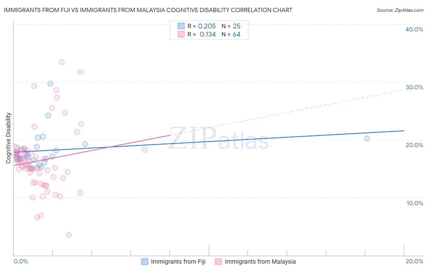 Immigrants from Fiji vs Immigrants from Malaysia Cognitive Disability