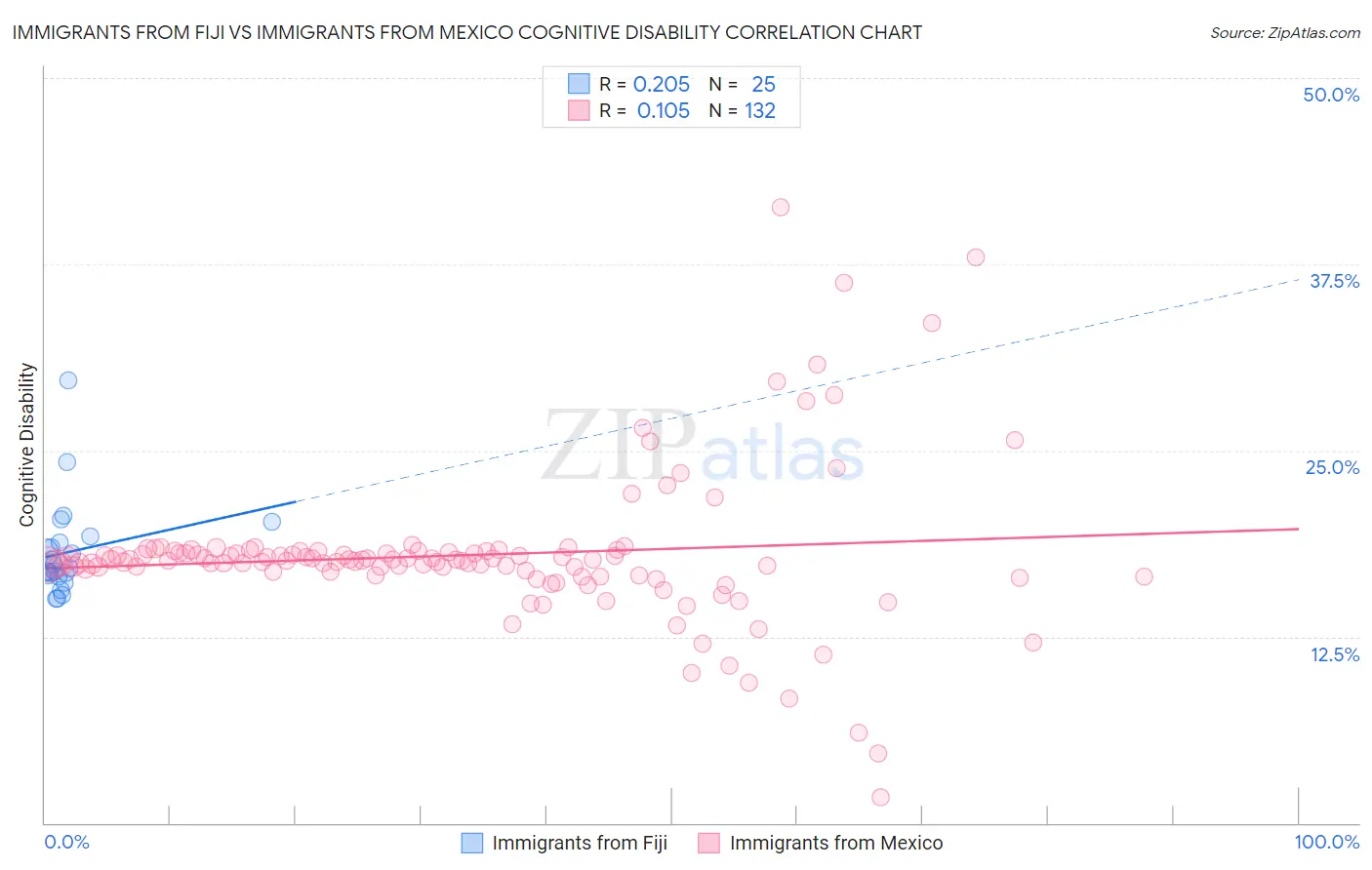 Immigrants from Fiji vs Immigrants from Mexico Cognitive Disability