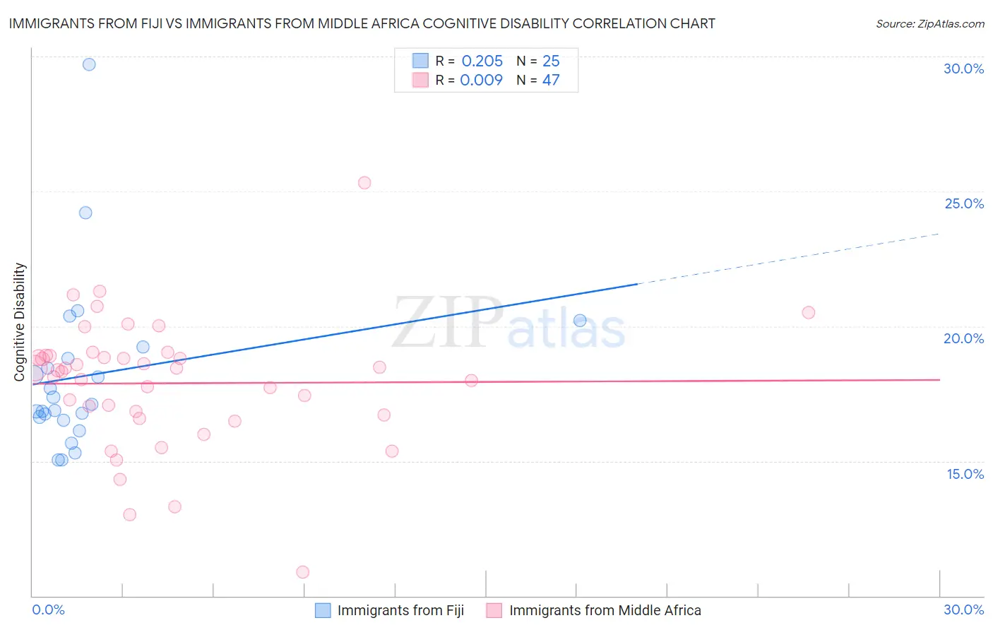 Immigrants from Fiji vs Immigrants from Middle Africa Cognitive Disability
