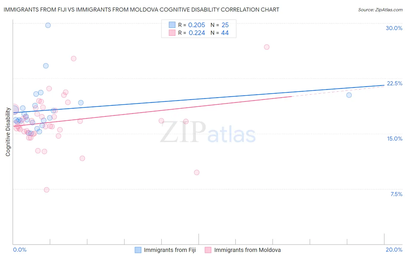 Immigrants from Fiji vs Immigrants from Moldova Cognitive Disability