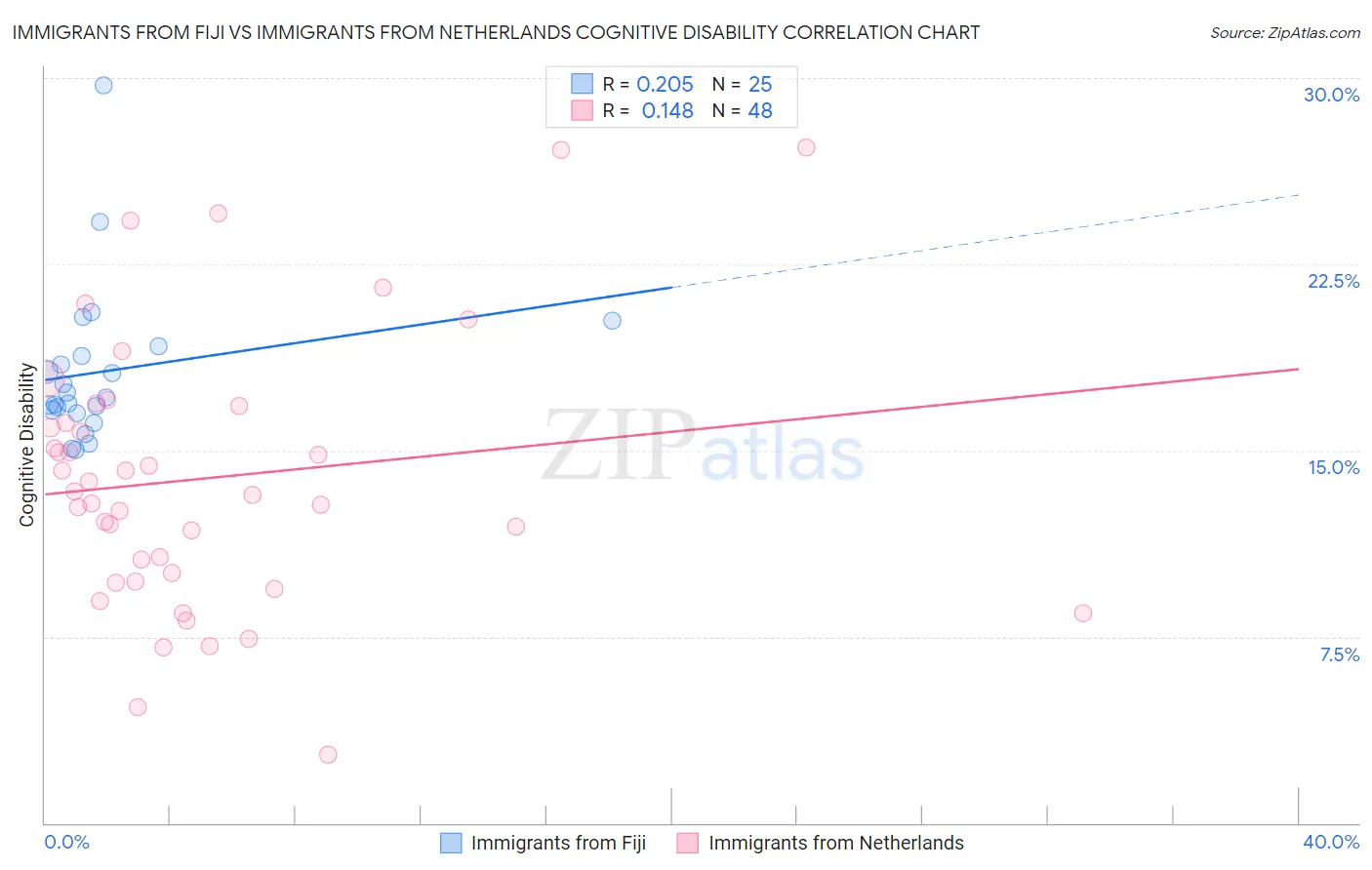 Immigrants from Fiji vs Immigrants from Netherlands Cognitive Disability
