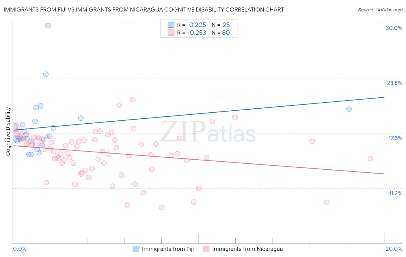 Immigrants from Fiji vs Immigrants from Nicaragua Cognitive Disability