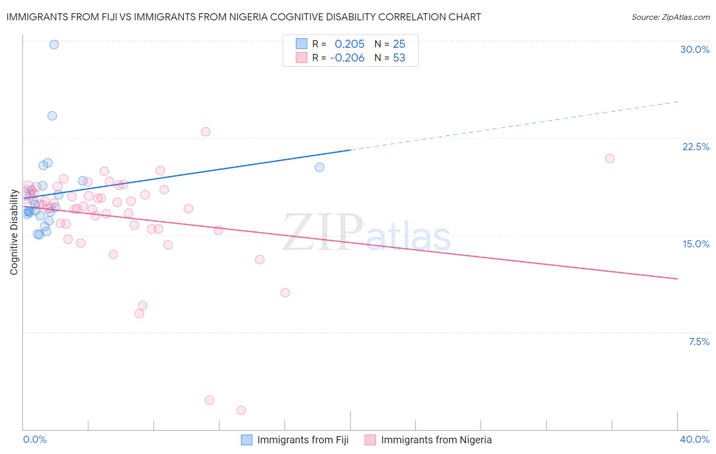Immigrants from Fiji vs Immigrants from Nigeria Cognitive Disability
