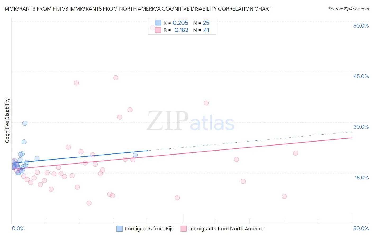 Immigrants from Fiji vs Immigrants from North America Cognitive Disability