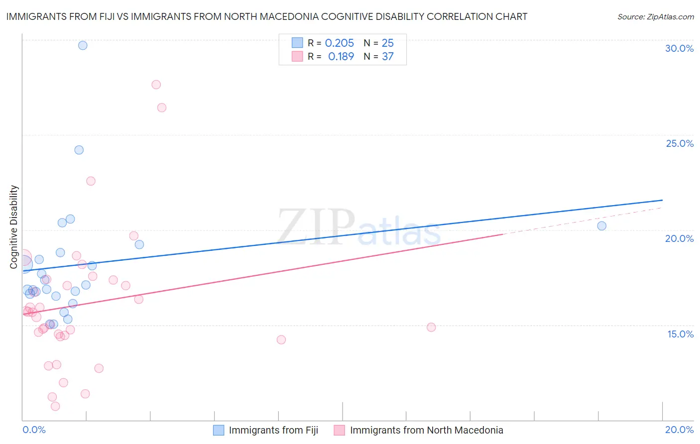 Immigrants from Fiji vs Immigrants from North Macedonia Cognitive Disability
