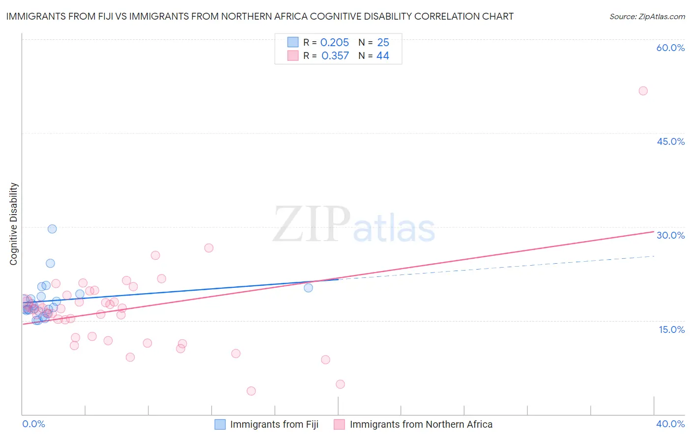 Immigrants from Fiji vs Immigrants from Northern Africa Cognitive Disability