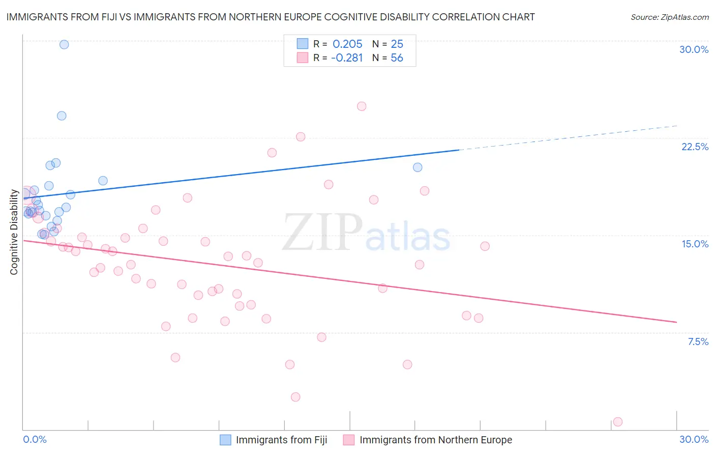 Immigrants from Fiji vs Immigrants from Northern Europe Cognitive Disability