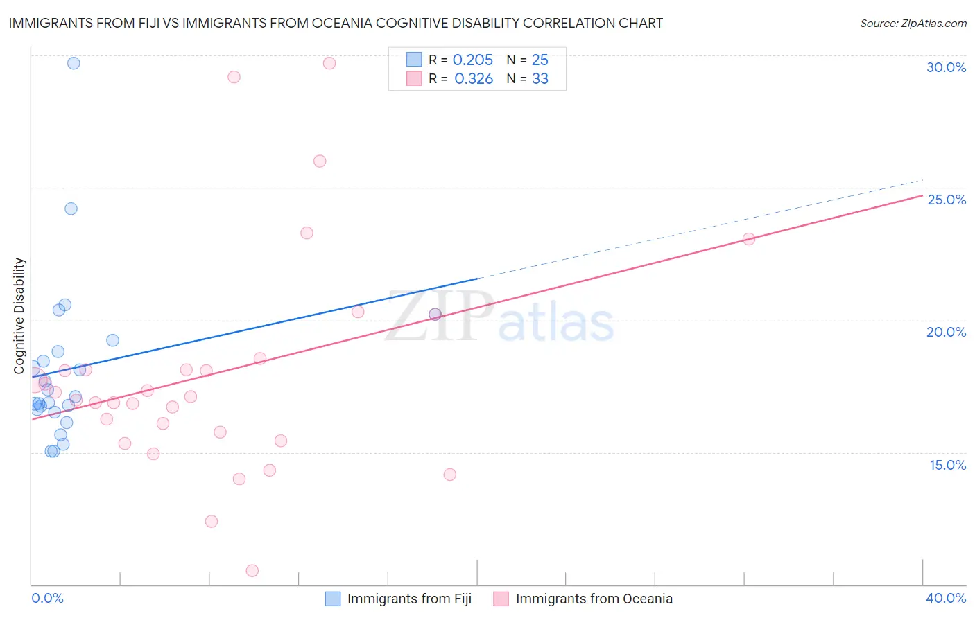 Immigrants from Fiji vs Immigrants from Oceania Cognitive Disability