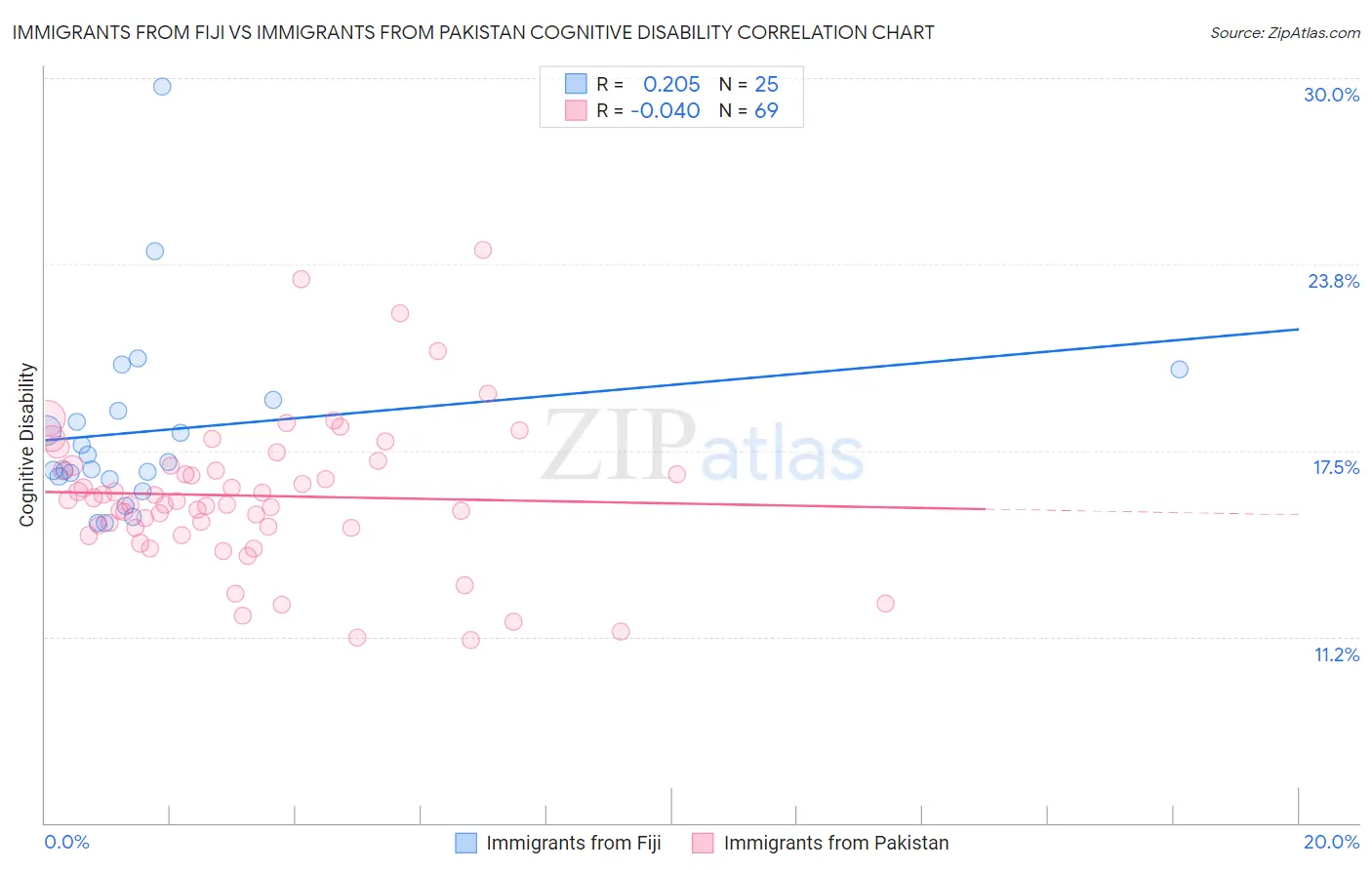 Immigrants from Fiji vs Immigrants from Pakistan Cognitive Disability